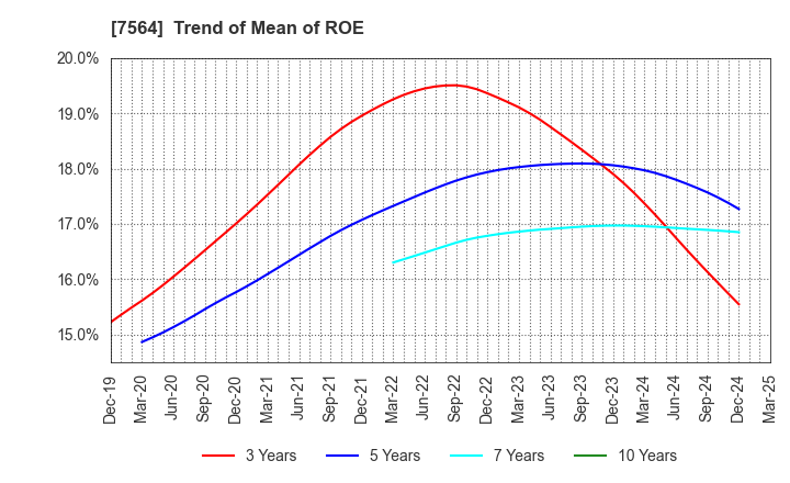 7564 WORKMAN CO.,LTD.: Trend of Mean of ROE