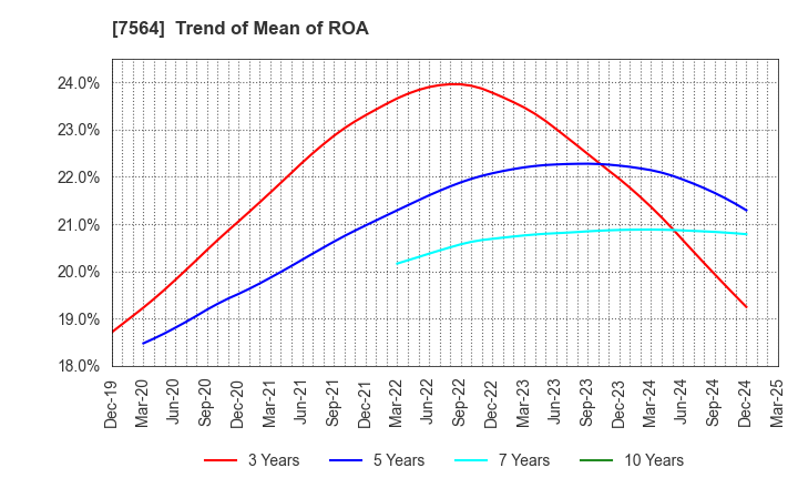 7564 WORKMAN CO.,LTD.: Trend of Mean of ROA