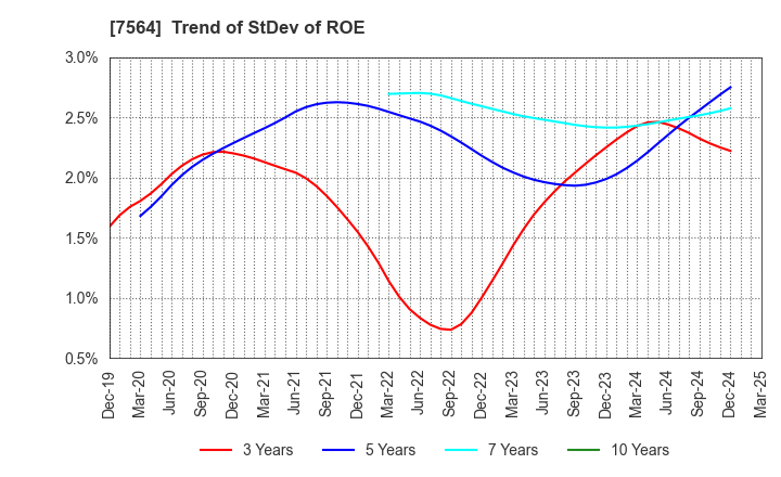 7564 WORKMAN CO.,LTD.: Trend of StDev of ROE