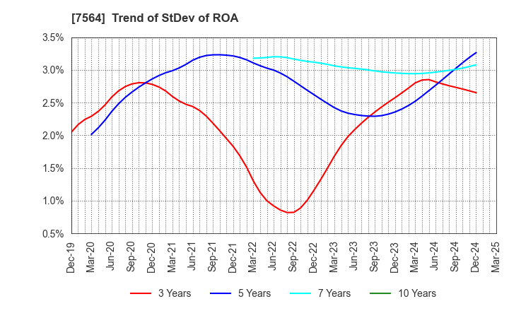 7564 WORKMAN CO.,LTD.: Trend of StDev of ROA