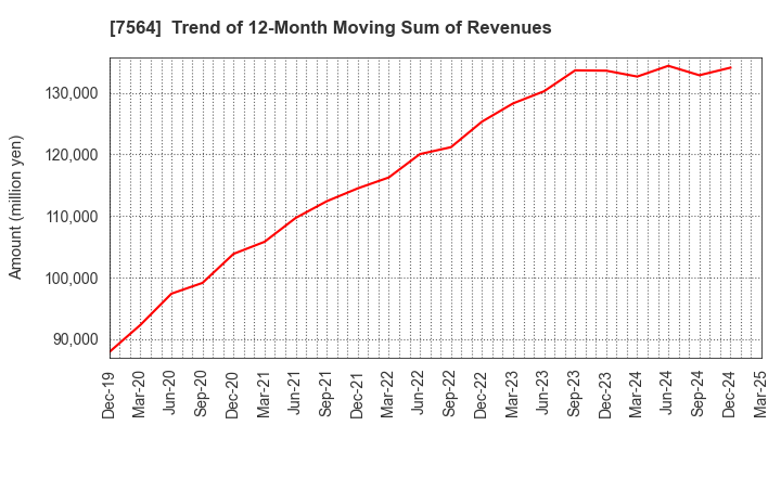 7564 WORKMAN CO.,LTD.: Trend of 12-Month Moving Sum of Revenues