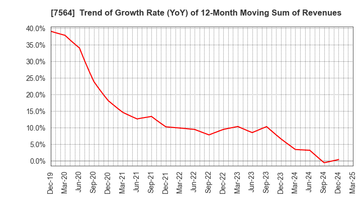 7564 WORKMAN CO.,LTD.: Trend of Growth Rate (YoY) of 12-Month Moving Sum of Revenues