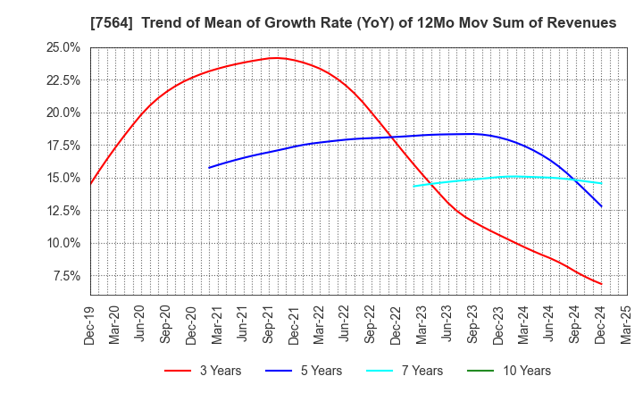 7564 WORKMAN CO.,LTD.: Trend of Mean of Growth Rate (YoY) of 12Mo Mov Sum of Revenues
