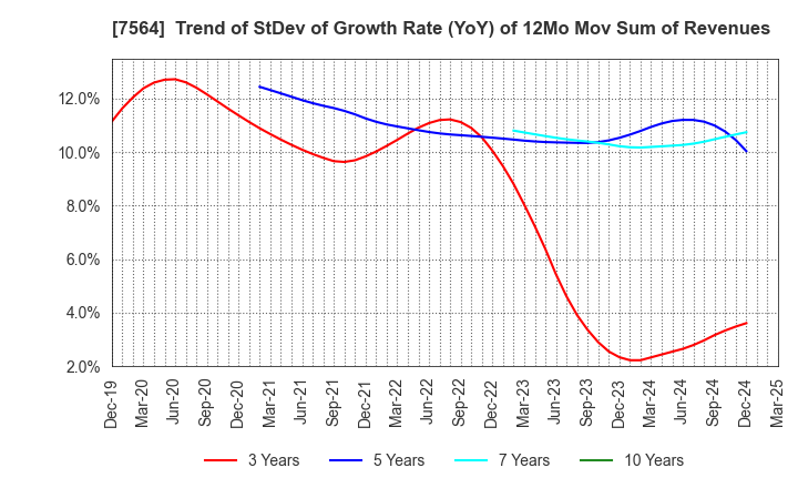 7564 WORKMAN CO.,LTD.: Trend of StDev of Growth Rate (YoY) of 12Mo Mov Sum of Revenues