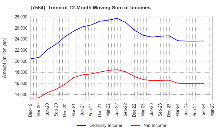 7564 WORKMAN CO.,LTD.: Trend of 12-Month Moving Sum of Incomes