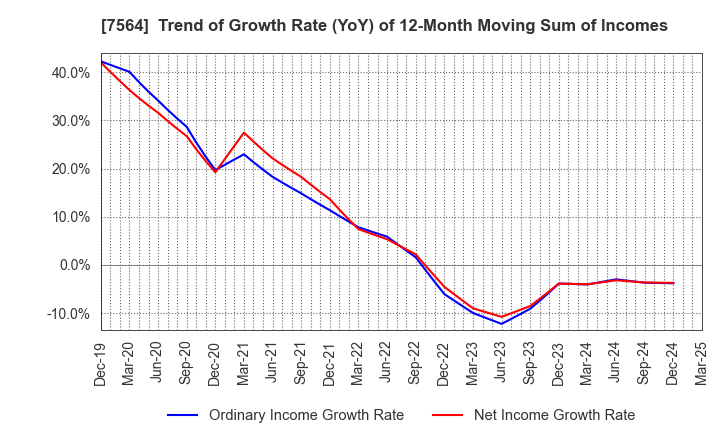 7564 WORKMAN CO.,LTD.: Trend of Growth Rate (YoY) of 12-Month Moving Sum of Incomes