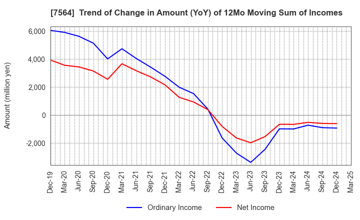 7564 WORKMAN CO.,LTD.: Trend of Change in Amount (YoY) of 12Mo Moving Sum of Incomes