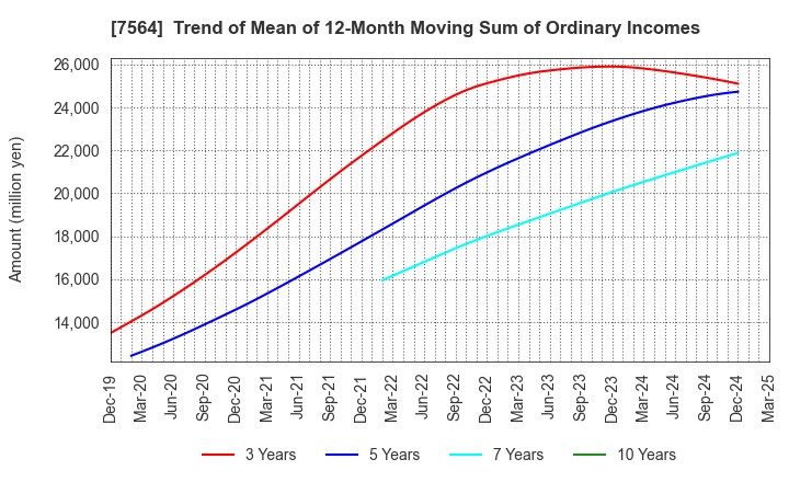 7564 WORKMAN CO.,LTD.: Trend of Mean of 12-Month Moving Sum of Ordinary Incomes