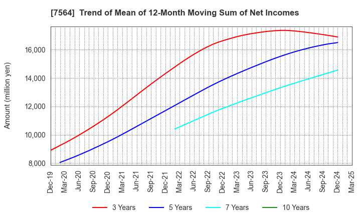 7564 WORKMAN CO.,LTD.: Trend of Mean of 12-Month Moving Sum of Net Incomes