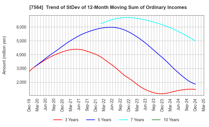 7564 WORKMAN CO.,LTD.: Trend of StDev of 12-Month Moving Sum of Ordinary Incomes