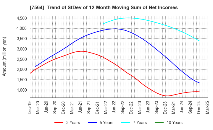 7564 WORKMAN CO.,LTD.: Trend of StDev of 12-Month Moving Sum of Net Incomes