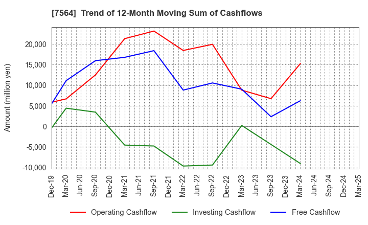 7564 WORKMAN CO.,LTD.: Trend of 12-Month Moving Sum of Cashflows