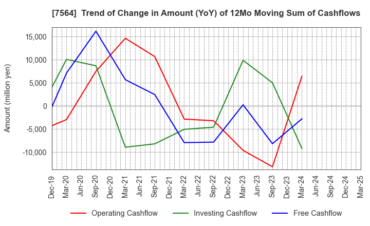 7564 WORKMAN CO.,LTD.: Trend of Change in Amount (YoY) of 12Mo Moving Sum of Cashflows