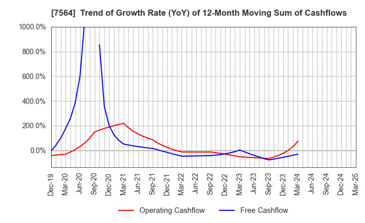 7564 WORKMAN CO.,LTD.: Trend of Growth Rate (YoY) of 12-Month Moving Sum of Cashflows