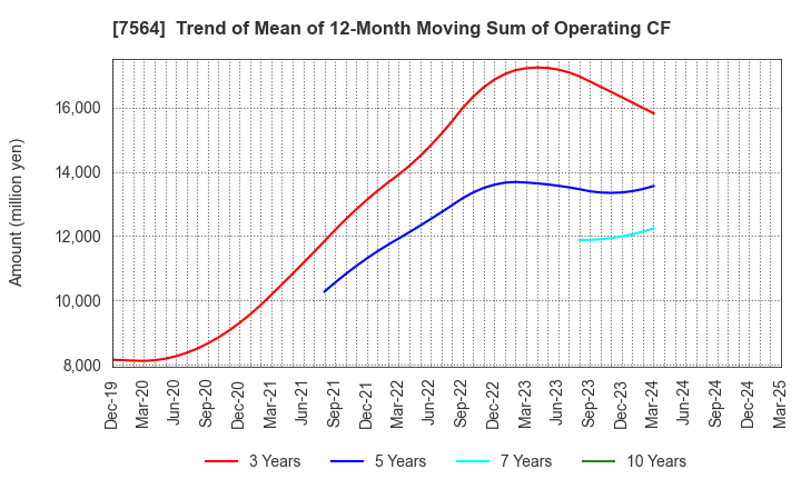 7564 WORKMAN CO.,LTD.: Trend of Mean of 12-Month Moving Sum of Operating CF