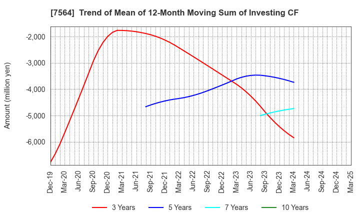7564 WORKMAN CO.,LTD.: Trend of Mean of 12-Month Moving Sum of Investing CF
