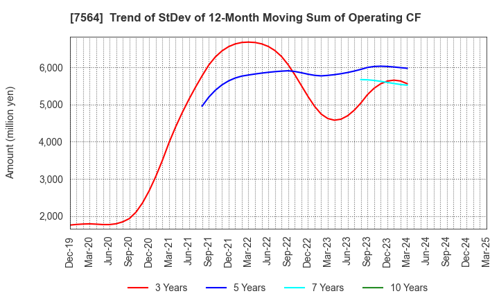 7564 WORKMAN CO.,LTD.: Trend of StDev of 12-Month Moving Sum of Operating CF