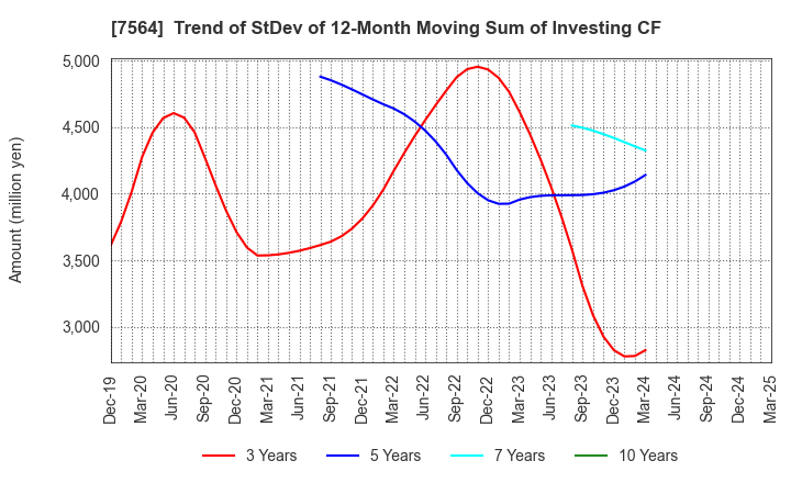 7564 WORKMAN CO.,LTD.: Trend of StDev of 12-Month Moving Sum of Investing CF