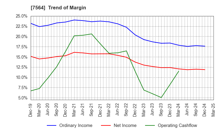 7564 WORKMAN CO.,LTD.: Trend of Margin