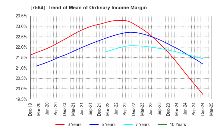 7564 WORKMAN CO.,LTD.: Trend of Mean of Ordinary Income Margin