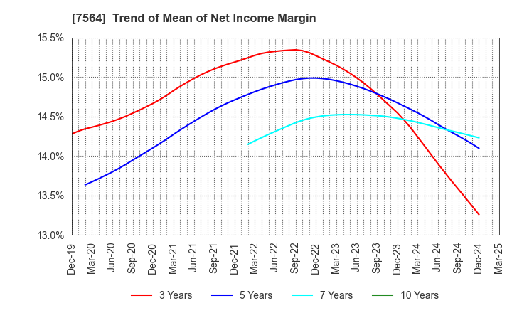 7564 WORKMAN CO.,LTD.: Trend of Mean of Net Income Margin