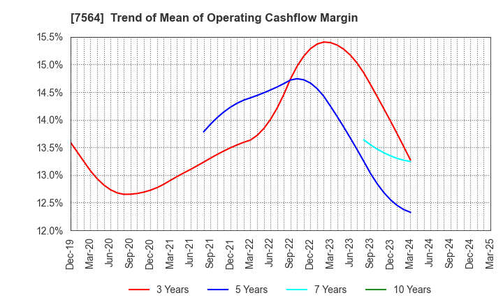7564 WORKMAN CO.,LTD.: Trend of Mean of Operating Cashflow Margin