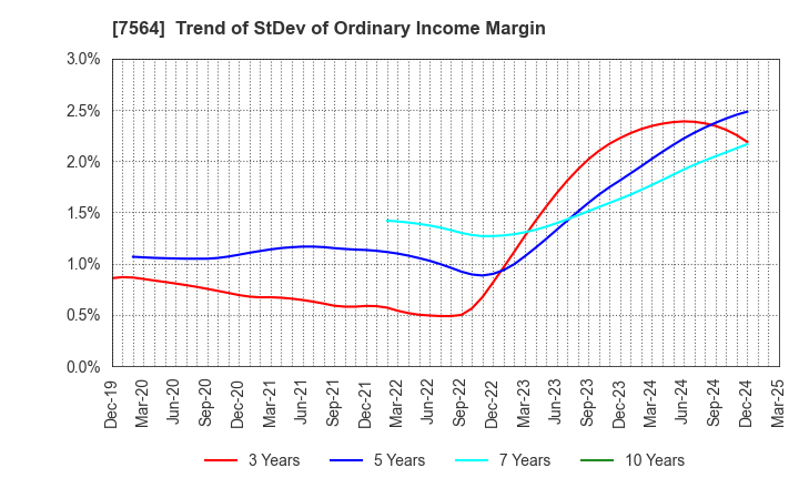 7564 WORKMAN CO.,LTD.: Trend of StDev of Ordinary Income Margin