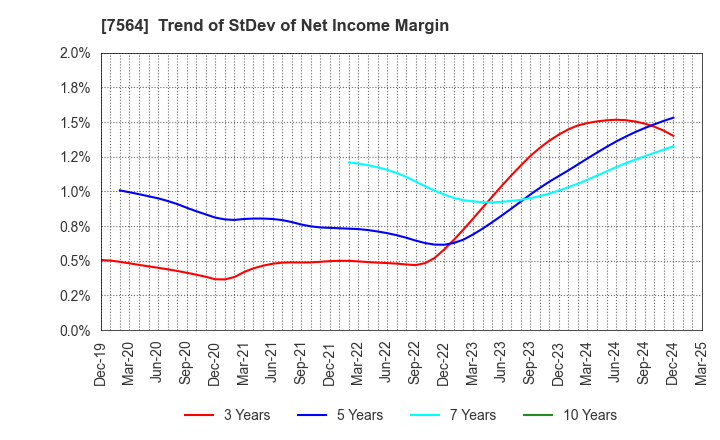 7564 WORKMAN CO.,LTD.: Trend of StDev of Net Income Margin