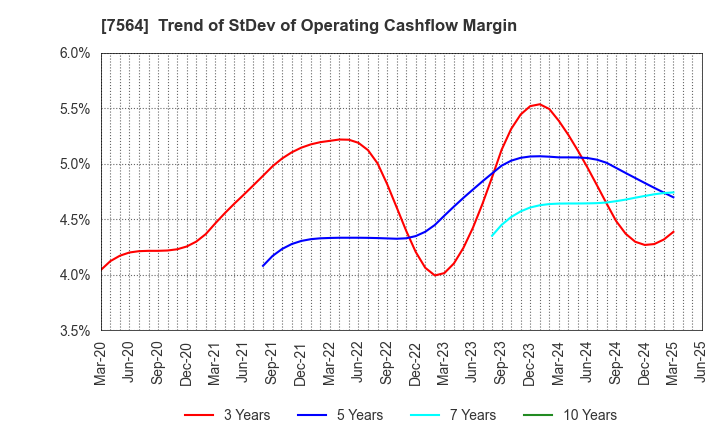 7564 WORKMAN CO.,LTD.: Trend of StDev of Operating Cashflow Margin