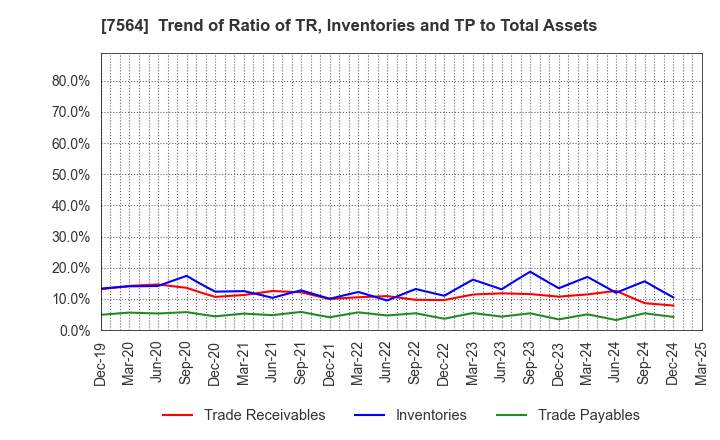 7564 WORKMAN CO.,LTD.: Trend of Ratio of TR, Inventories and TP to Total Assets