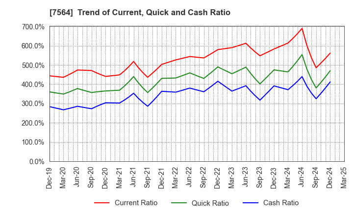 7564 WORKMAN CO.,LTD.: Trend of Current, Quick and Cash Ratio