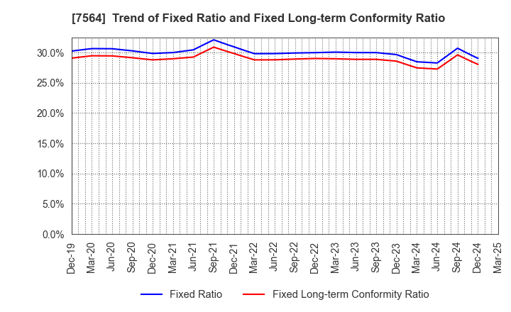 7564 WORKMAN CO.,LTD.: Trend of Fixed Ratio and Fixed Long-term Conformity Ratio