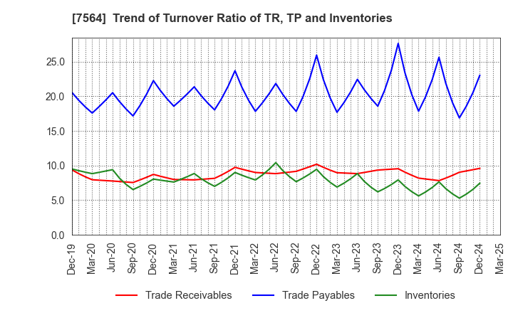 7564 WORKMAN CO.,LTD.: Trend of Turnover Ratio of TR, TP and Inventories