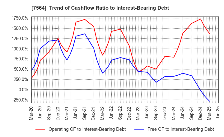7564 WORKMAN CO.,LTD.: Trend of Cashflow Ratio to Interest-Bearing Debt