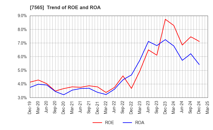 7565 MANSEI CORPORATION: Trend of ROE and ROA