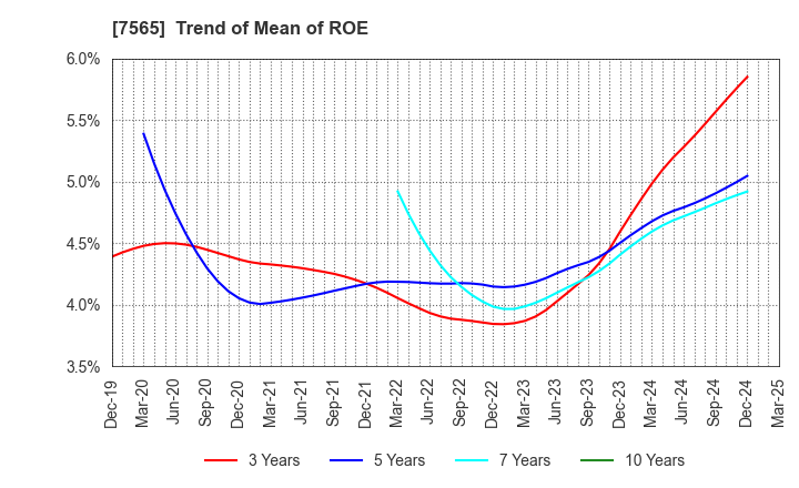 7565 MANSEI CORPORATION: Trend of Mean of ROE