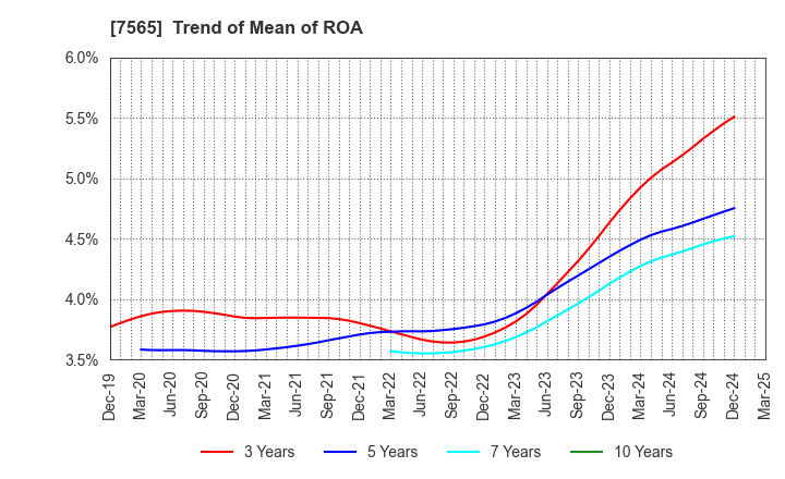 7565 MANSEI CORPORATION: Trend of Mean of ROA