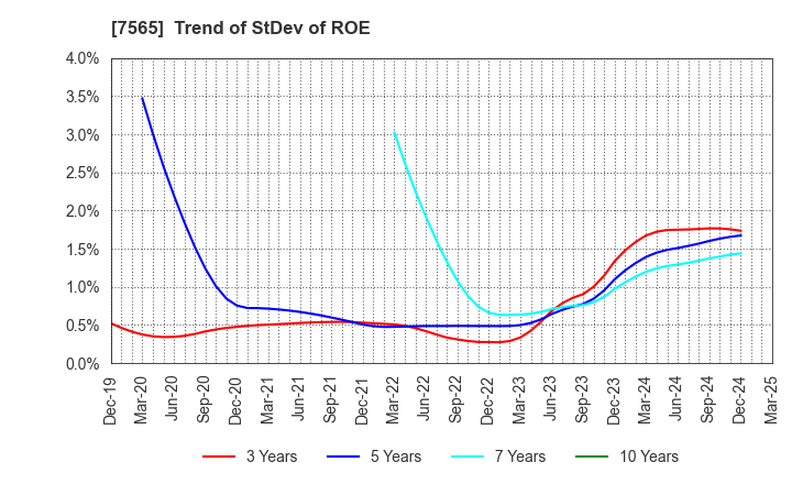 7565 MANSEI CORPORATION: Trend of StDev of ROE