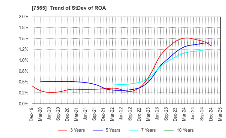 7565 MANSEI CORPORATION: Trend of StDev of ROA