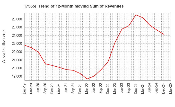 7565 MANSEI CORPORATION: Trend of 12-Month Moving Sum of Revenues