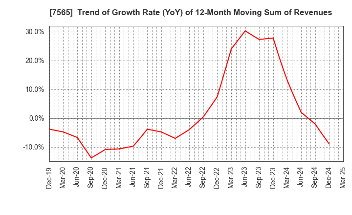7565 MANSEI CORPORATION: Trend of Growth Rate (YoY) of 12-Month Moving Sum of Revenues