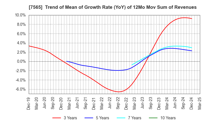 7565 MANSEI CORPORATION: Trend of Mean of Growth Rate (YoY) of 12Mo Mov Sum of Revenues