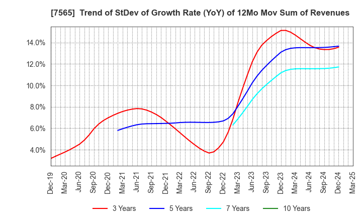 7565 MANSEI CORPORATION: Trend of StDev of Growth Rate (YoY) of 12Mo Mov Sum of Revenues