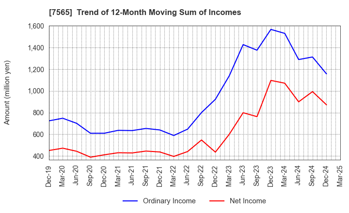 7565 MANSEI CORPORATION: Trend of 12-Month Moving Sum of Incomes