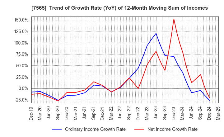 7565 MANSEI CORPORATION: Trend of Growth Rate (YoY) of 12-Month Moving Sum of Incomes