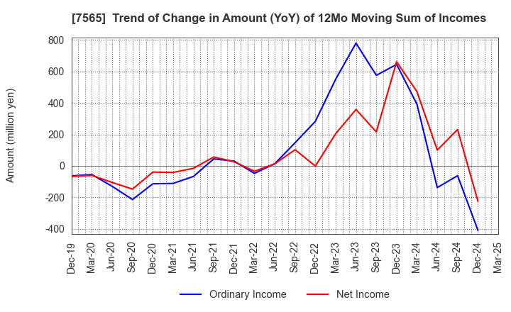 7565 MANSEI CORPORATION: Trend of Change in Amount (YoY) of 12Mo Moving Sum of Incomes