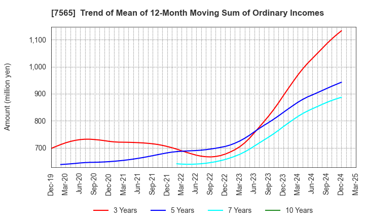 7565 MANSEI CORPORATION: Trend of Mean of 12-Month Moving Sum of Ordinary Incomes