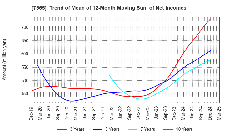 7565 MANSEI CORPORATION: Trend of Mean of 12-Month Moving Sum of Net Incomes