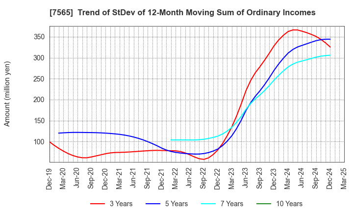 7565 MANSEI CORPORATION: Trend of StDev of 12-Month Moving Sum of Ordinary Incomes