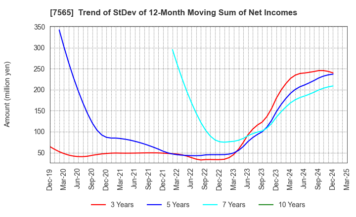 7565 MANSEI CORPORATION: Trend of StDev of 12-Month Moving Sum of Net Incomes